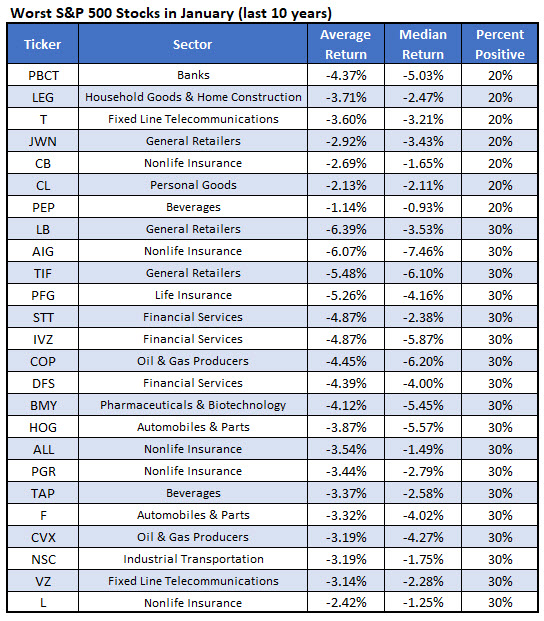 worst january stocks worst january stocks