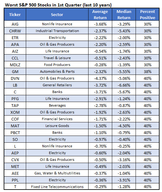 worst Q1 stocks worst Q1 stocks