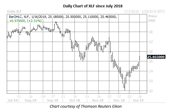 xlf daily chart jan 16 xlf daily chart jan 16