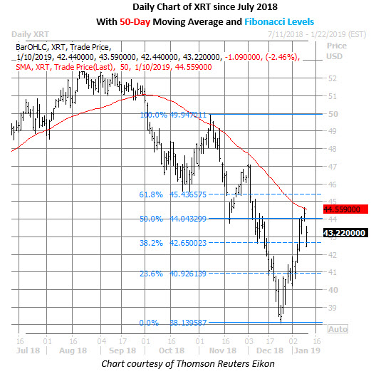 xrt daily chart jan 10 retail etf xrt price chart jan 10