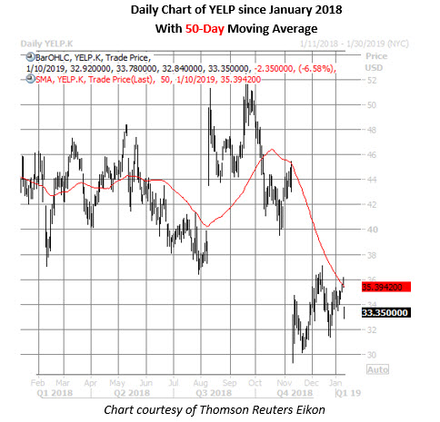 yelp stock daily chart on jan 10