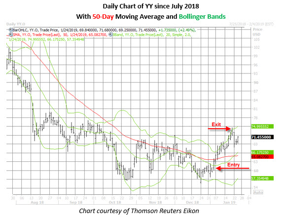yy stock daily price chart jan 24