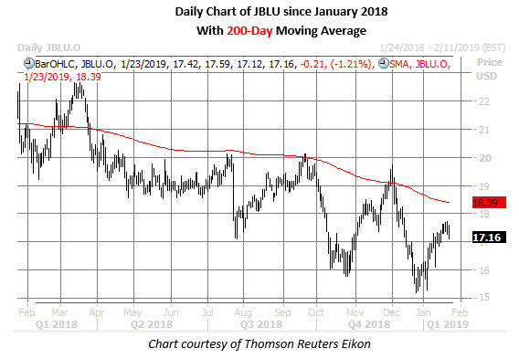jblu daily chart jan 23 jblu daily chart jan 23