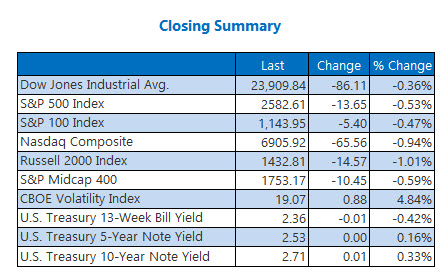 Closing Indexes Jan 14
