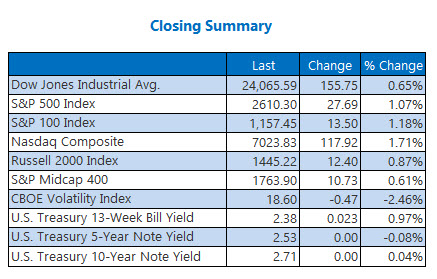 Closing Indexes Jan 15