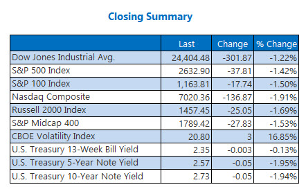 Closing Indexes Jan 22