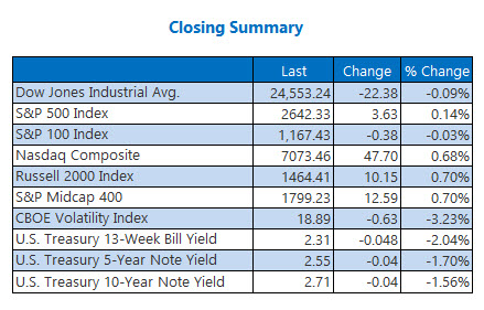 closing indexes jan 24