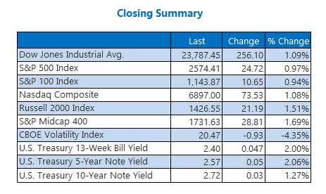 Closing indexes Jan 8 Closing indexes Jan 8