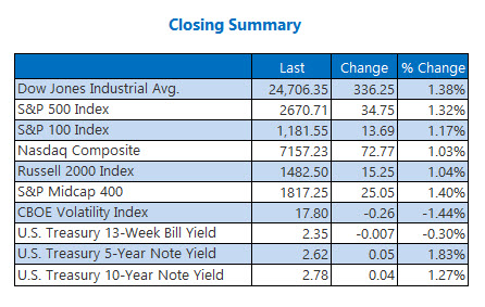 Closing Indexes Summary Jan 18 Closing Indexes Summary Jan 18