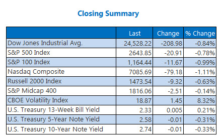 Closing Indexes Summary Jan 28 Closing Indexes Summary Jan 28