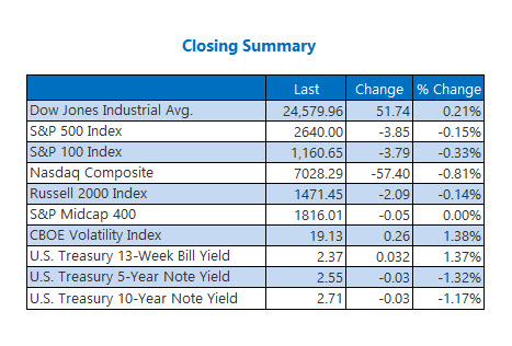 Closing Indexes Summary Jan 29 Closing Indexes Summary Jan 29