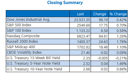 Closing Indexes Summary Jan 7 Closing Indexes Summary Jan 7