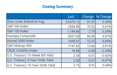 closing indexes summary jan 9 closing indexes summary jan 9