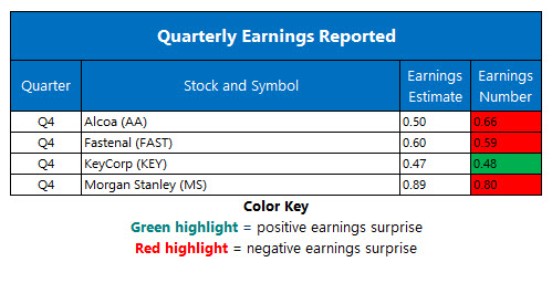Corporate Earnings for Jan 17 Corporate Earnings for Jan 17