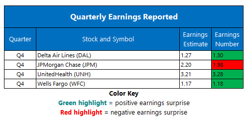 Corporate Earnings Jan 15