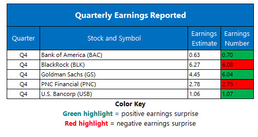 Corporate Earnings Jan 16