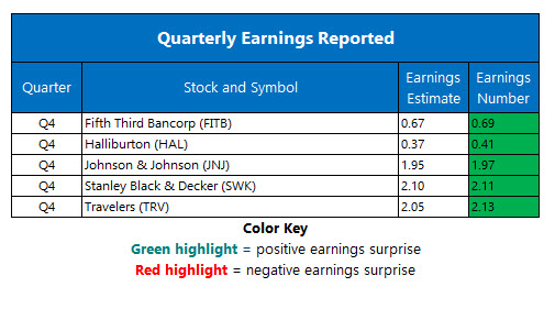 Corporate Earnings Jan 22