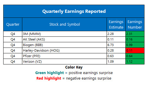 Corporate Earnings Jan 29 Corporate Earnings Jan 29