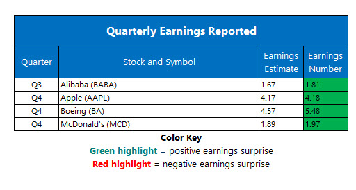 Corporate Earnings Jan 30 Corporate Earnings Jan 30