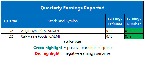 Corporate Earnings Jan 4 Corporate Earnings Jan 4