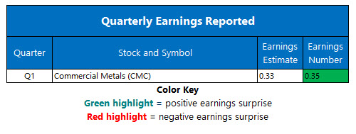 Corporate Earnings Jan 7 Corporate Earnings Jan 7