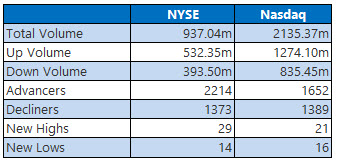 NYSE and Nasdaq Jan 10 NYSE and Nasdaq Jan 10