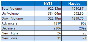 NYSE and Nasdaq Jan 14