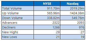 NYSE and Nasdaq Jan 15