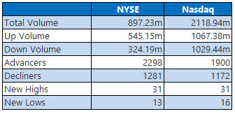 NYSE and Nasdaq Jan 16