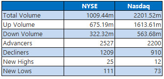 NYSE and Nasdaq Jan 2