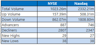 NYSE and Nasdaq Jan 22