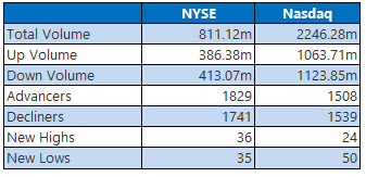 NYSE and Nasdaq Jan 23 NYSE and Nasdaq Jan 23