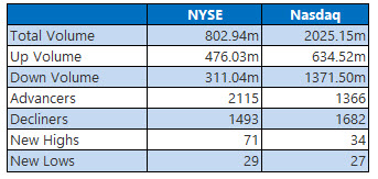 NYSE and Nasdaq Jan 29 NYSE and Nasdaq Jan 29