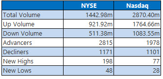 NYSE and Nasdaq Jan 31 NYSE and Nasdaq Jan 31