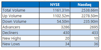 NYSE and Nasdaq Jan 4 NYSE and Nasdaq Jan 4