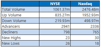 NYSE and Nasdaq Jan 7 NYSE and Nasdaq Jan 7