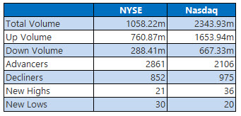 NYSE and Nasdaq Jan 8 NYSE and Nasdaq Jan 8
