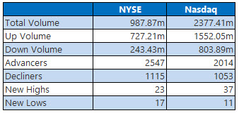 NYSE and Nasdaq Jan 9 NYSE and Nasdaq Jan 9