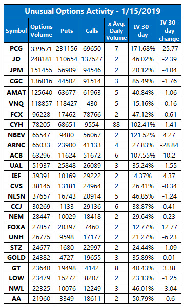 Unusual options activity jan 15 Unusual options activity jan 15