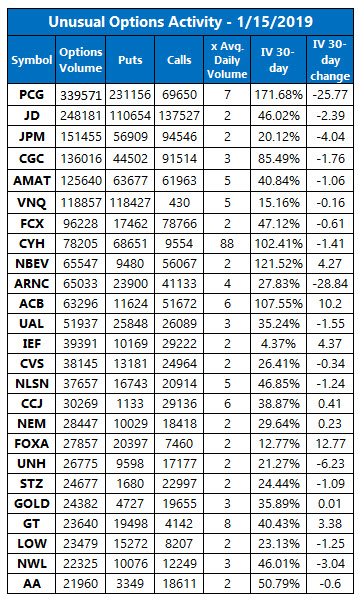 Unusual options activity jan 15