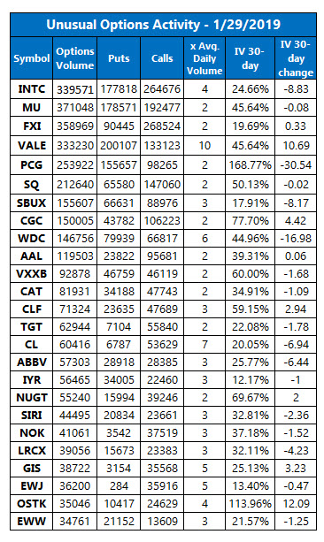 Unusual options activity Jan 29 Unusual options activity Jan 29
