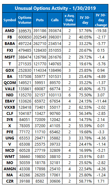 Unusual Options Activity Jan 30 Unusual Options Activity Jan 30