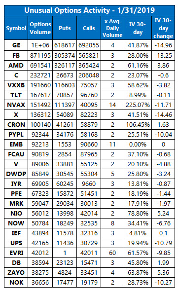 Unusual Options Activity Jan 31 Unusual Options Activity Jan 31