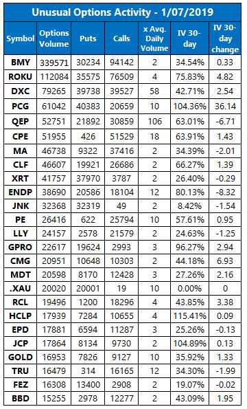Unusual Options activity Jan 7 Unusual Options activity Jan 7