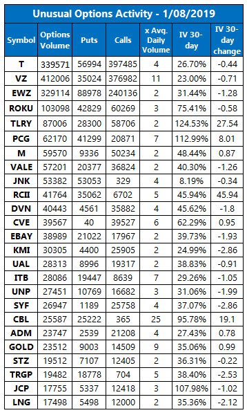 Unusual Options Activity Jan 8 Unusual Options Activity Jan 8