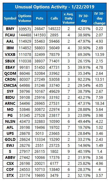 unusual options acvtivity Jan 22