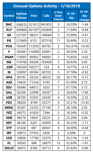 Unusual Options Volume Jan 16
