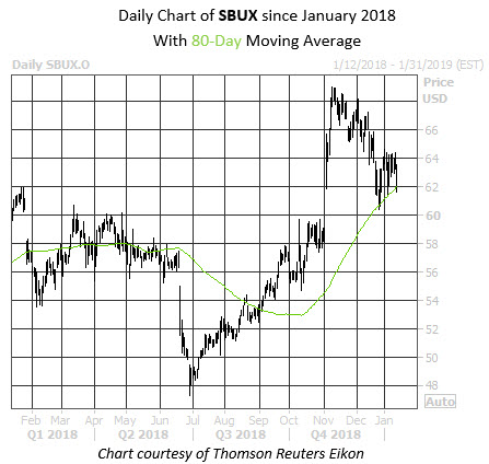 starbucks stock has room to run sbux chart