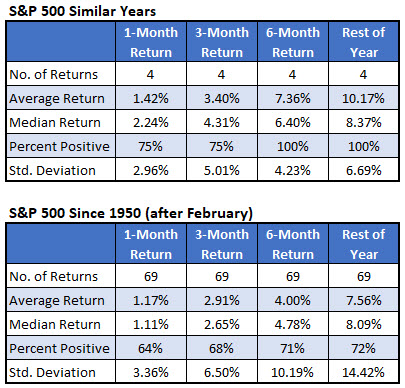 Iotw SPX Up 10 Chart 4