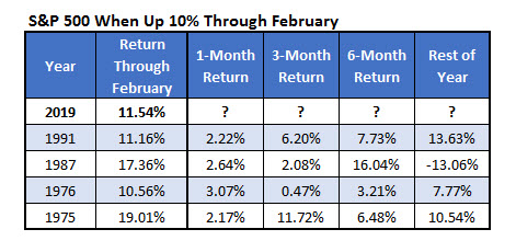 spx returns through february